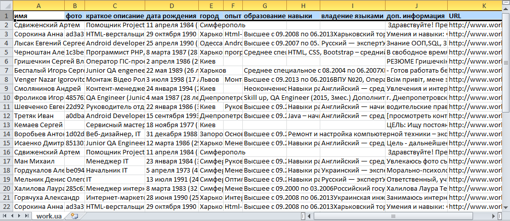 Результаты работы парсера резюме work.ua