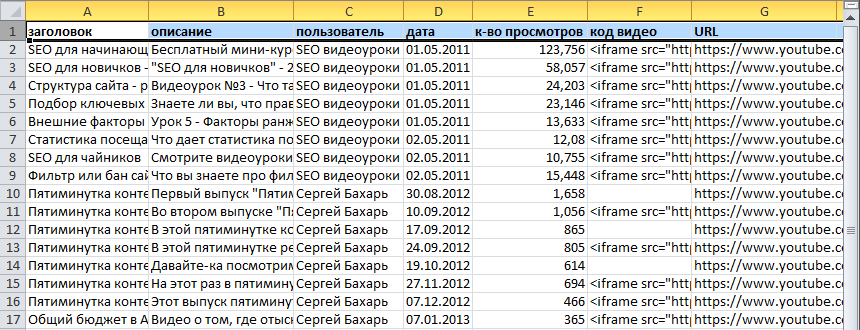 Результаты работы парсера каналов Youtube